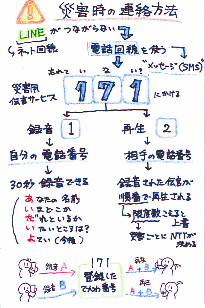 災害用伝言ダイヤル「１７１」の使い方を書いた手書きメモ